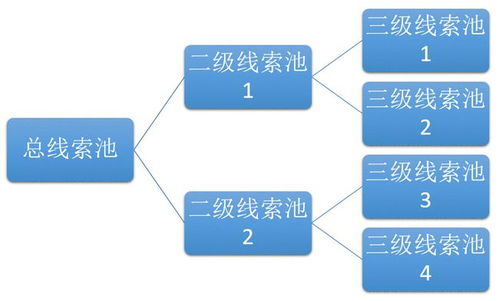 如何设计销售CRM 运营CRM 社交化SCRM系统 三