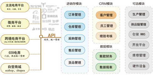 电商ERP解决方案