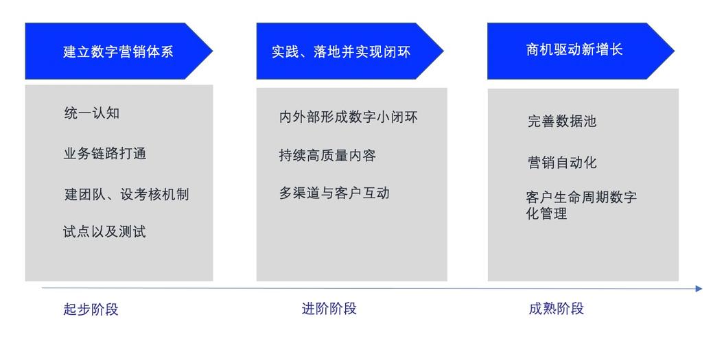 b2b数字营销的8个建议|时光笔记簿 - 增长黑客